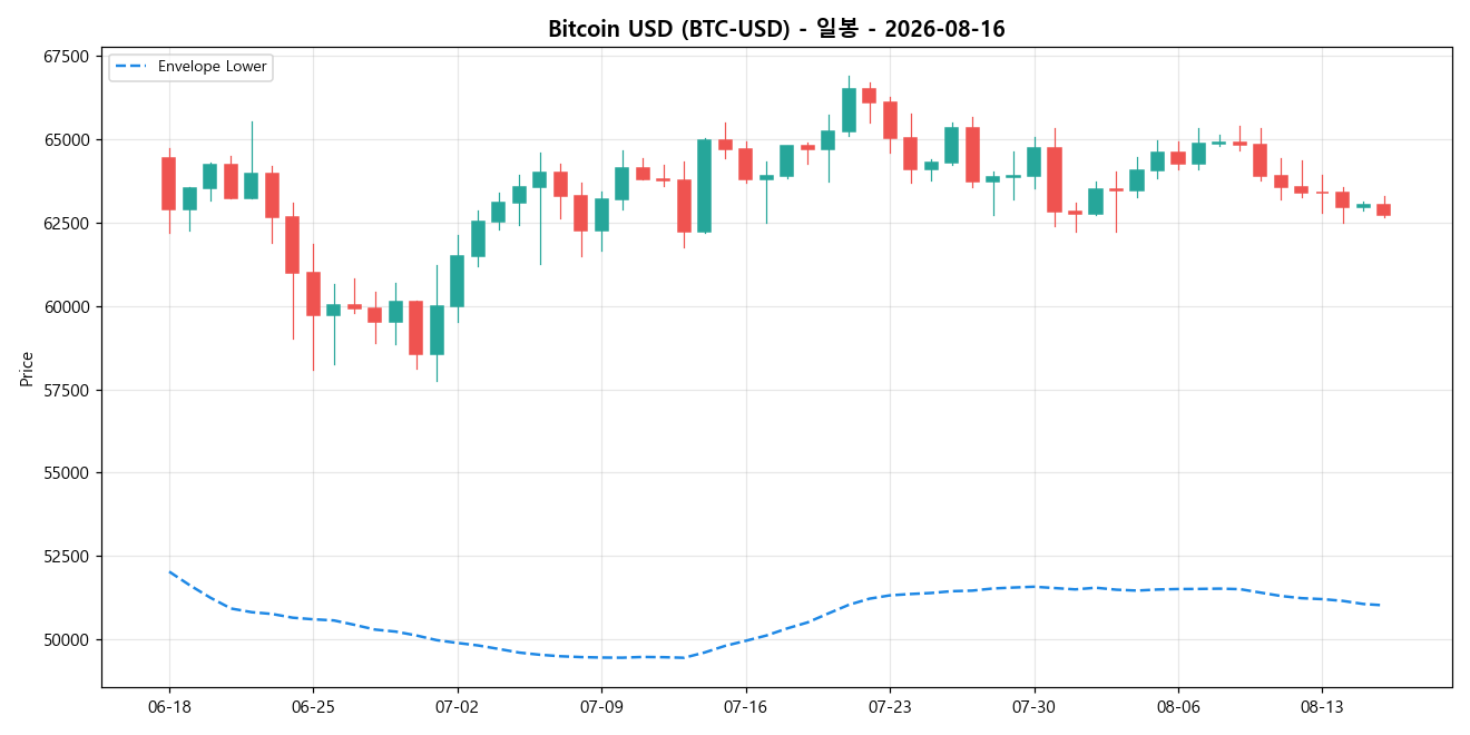 Bitcoin USD 일봉 차트