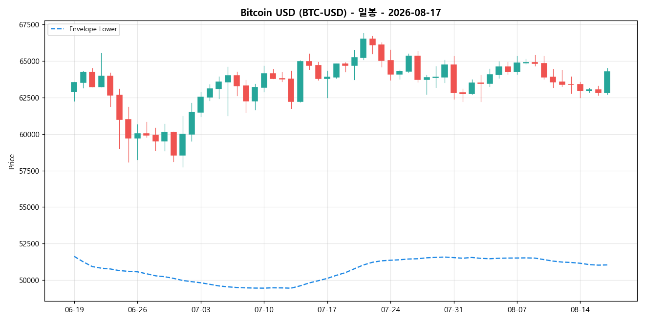 Bitcoin USD 일봉 차트