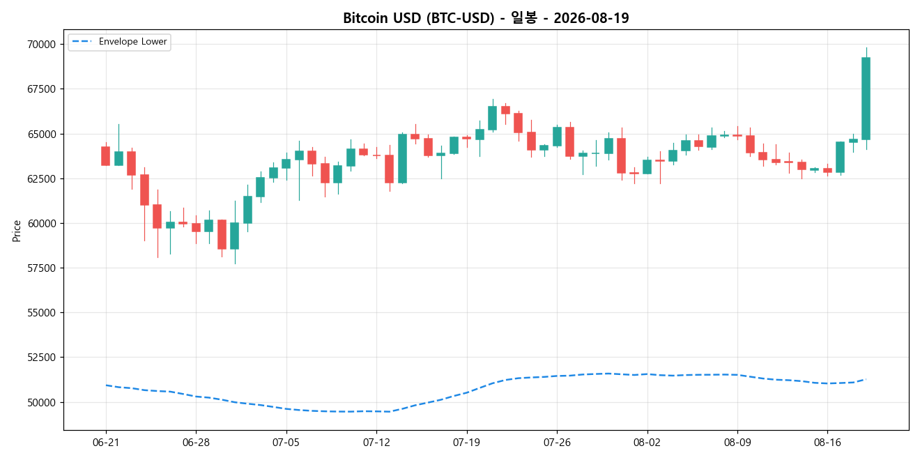 Bitcoin USD 일봉 차트