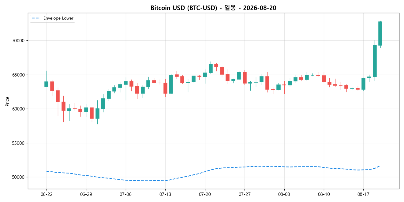 Bitcoin USD 일봉 차트