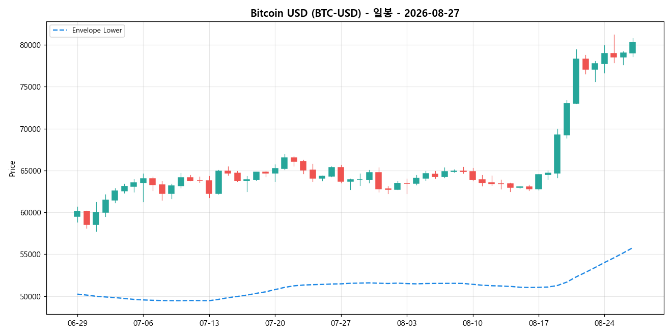 Bitcoin USD 일봉 차트