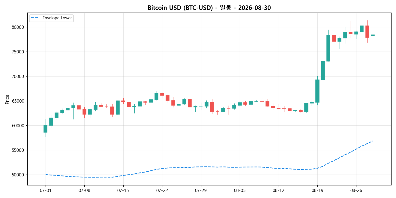 Bitcoin USD 일봉 차트