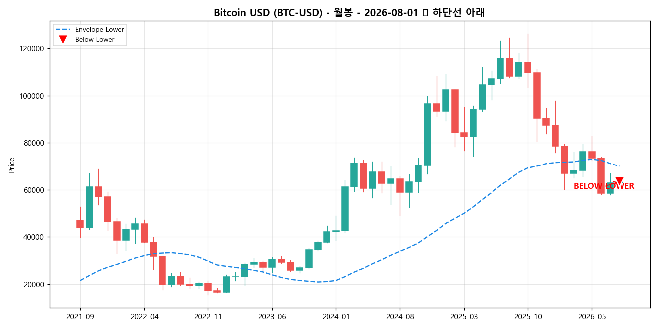 Bitcoin USD 월봉 차트