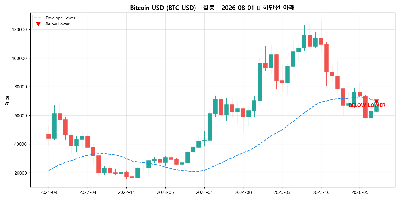 Bitcoin USD 월봉 차트