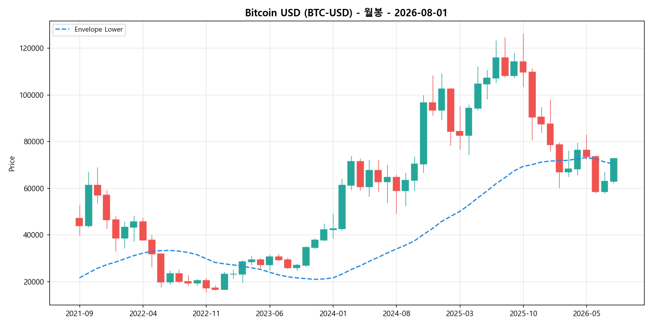 Bitcoin USD 월봉 차트