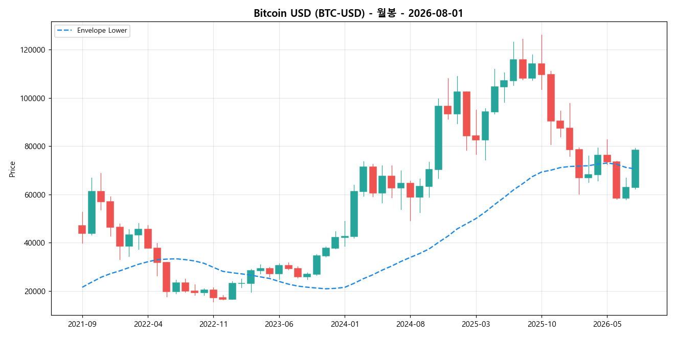 Bitcoin USD 월봉 차트