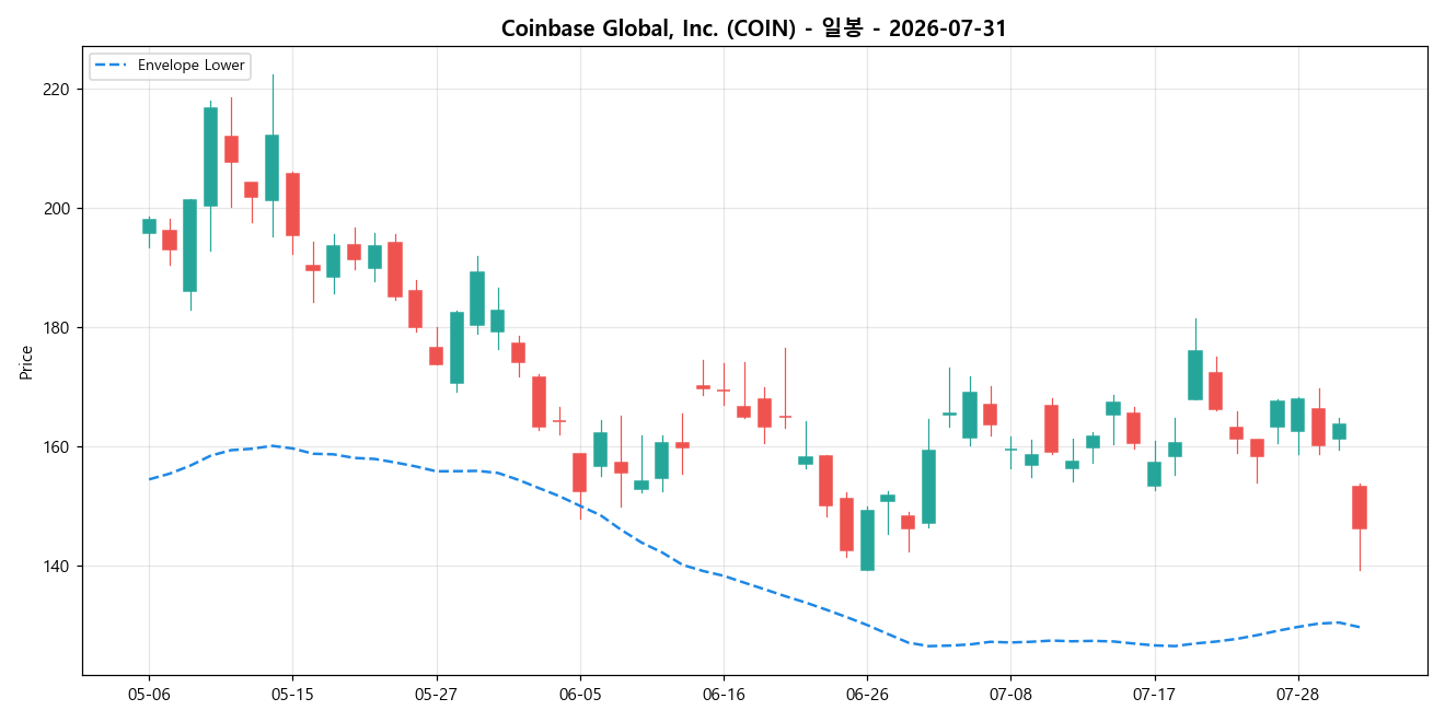 Coinbase Global, Inc. 일봉 차트