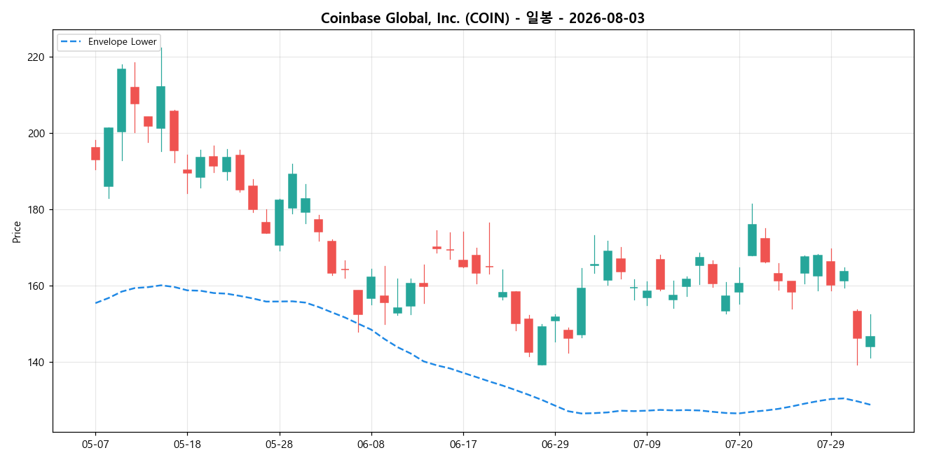Coinbase Global, Inc. 일봉 차트