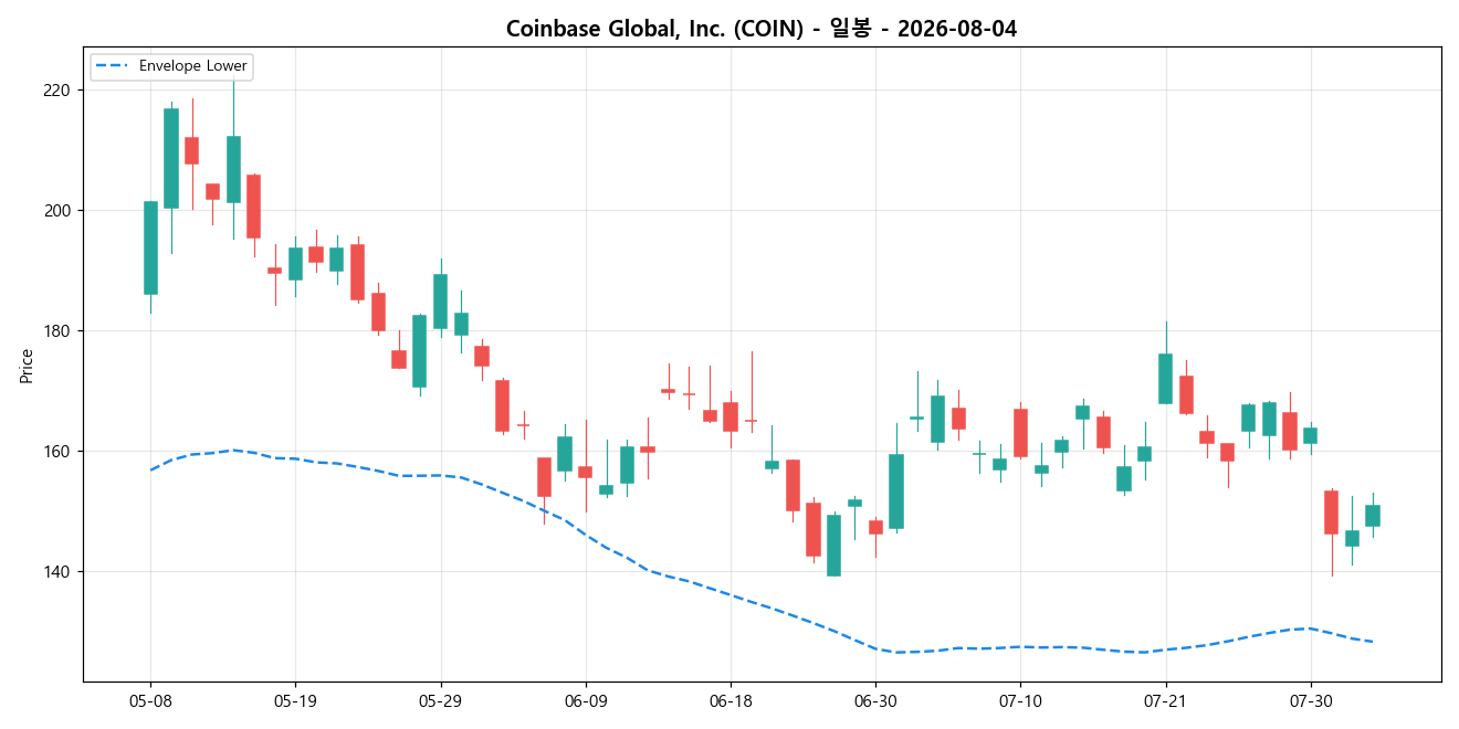 Coinbase Global, Inc. 일봉 차트