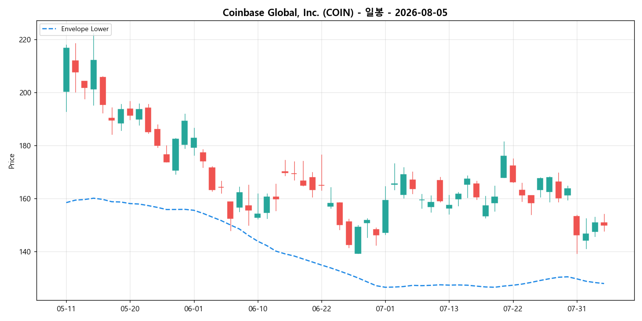 Coinbase Global, Inc. 일봉 차트
