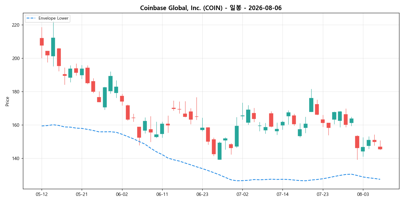 Coinbase Global, Inc. 일봉 차트