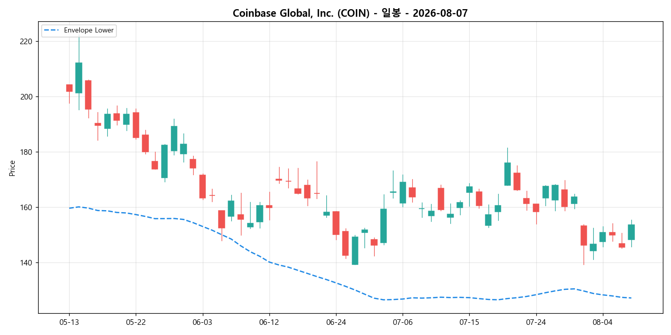 Coinbase Global, Inc. 일봉 차트