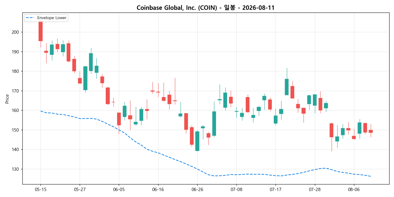 Coinbase Global, Inc. 일봉 차트