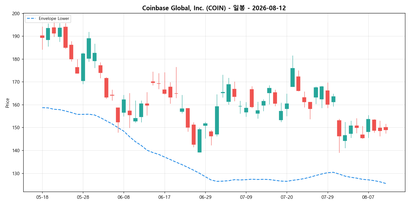 Coinbase Global, Inc. 일봉 차트
