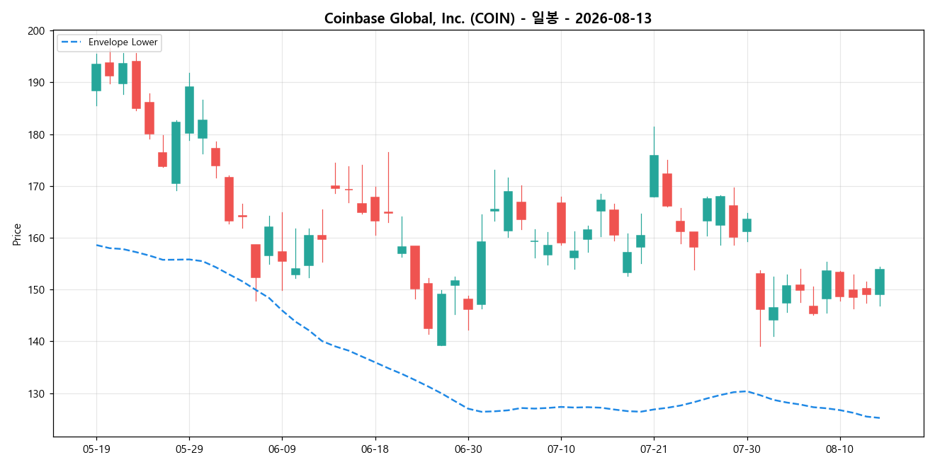 Coinbase Global, Inc. 일봉 차트