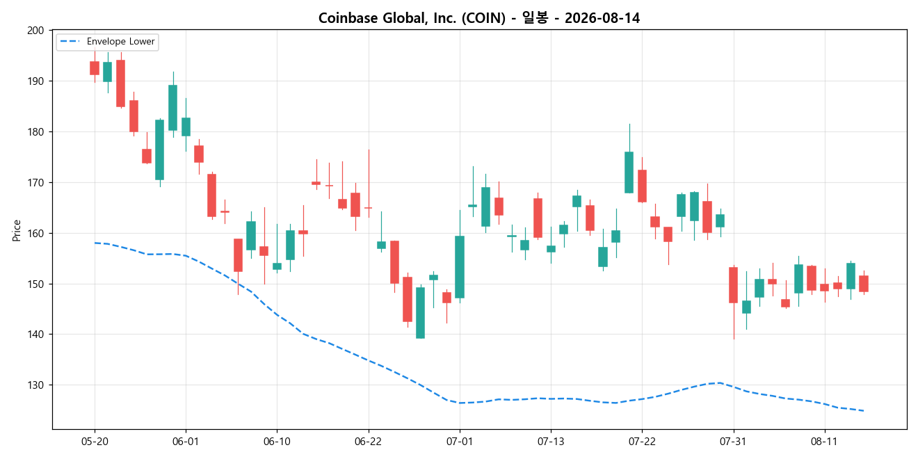 Coinbase Global, Inc. 일봉 차트
