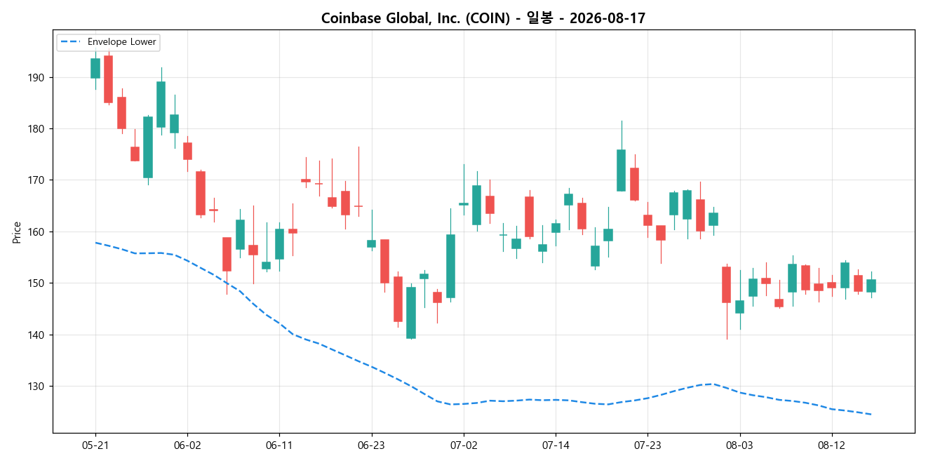 Coinbase Global, Inc. 일봉 차트