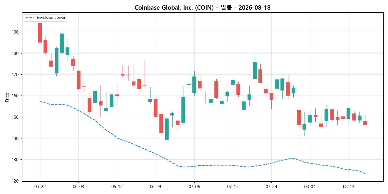 Coinbase Global, Inc. 일봉 차트