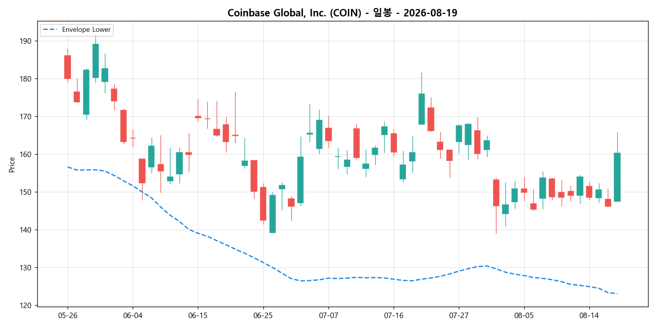 Coinbase Global, Inc. 일봉 차트