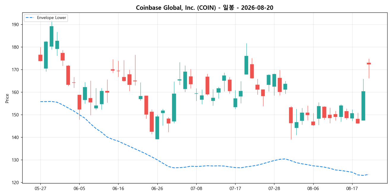 Coinbase Global, Inc. 일봉 차트