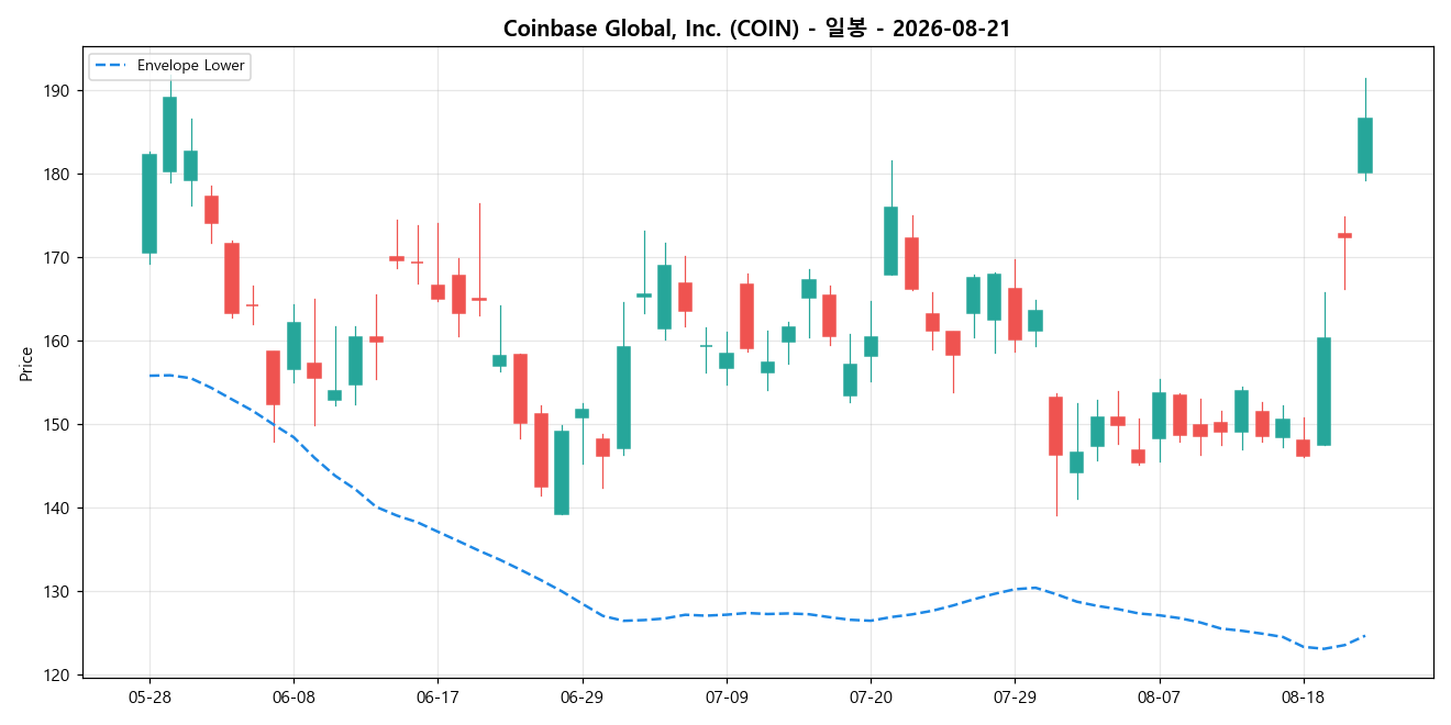 Coinbase Global, Inc. 일봉 차트