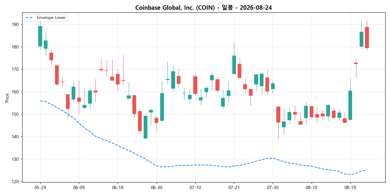 Coinbase Global, Inc. 일봉 차트