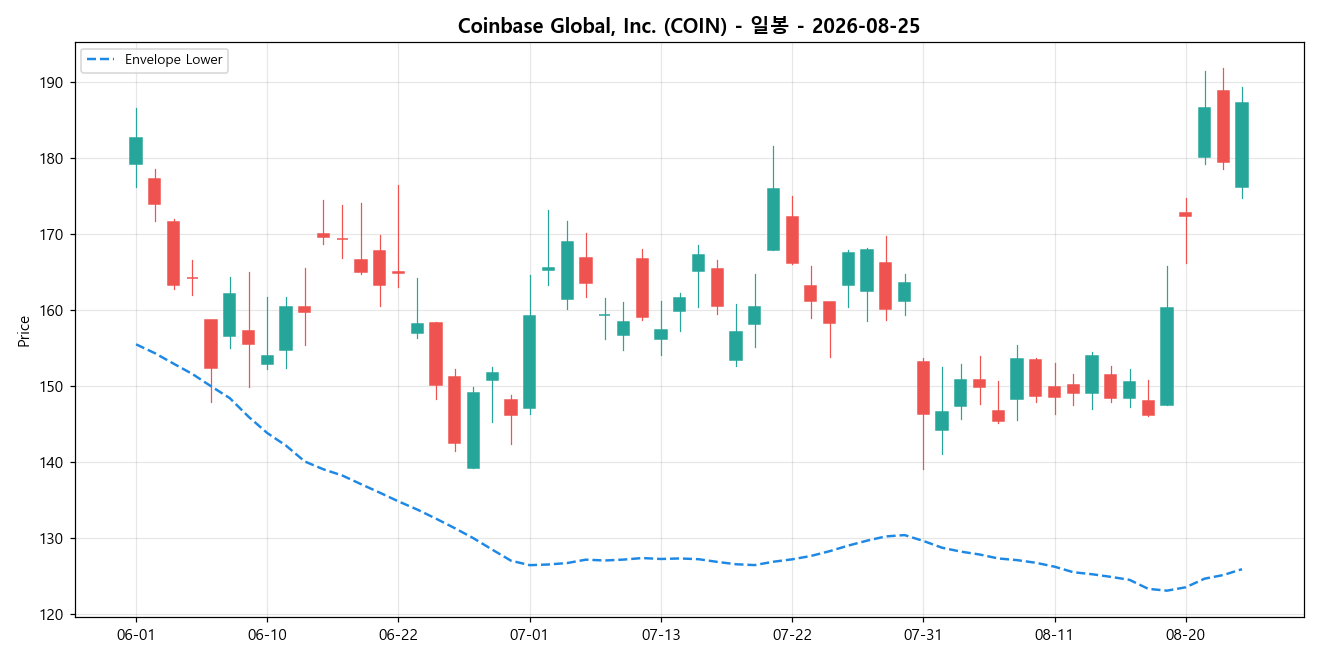 Coinbase Global, Inc. 일봉 차트
