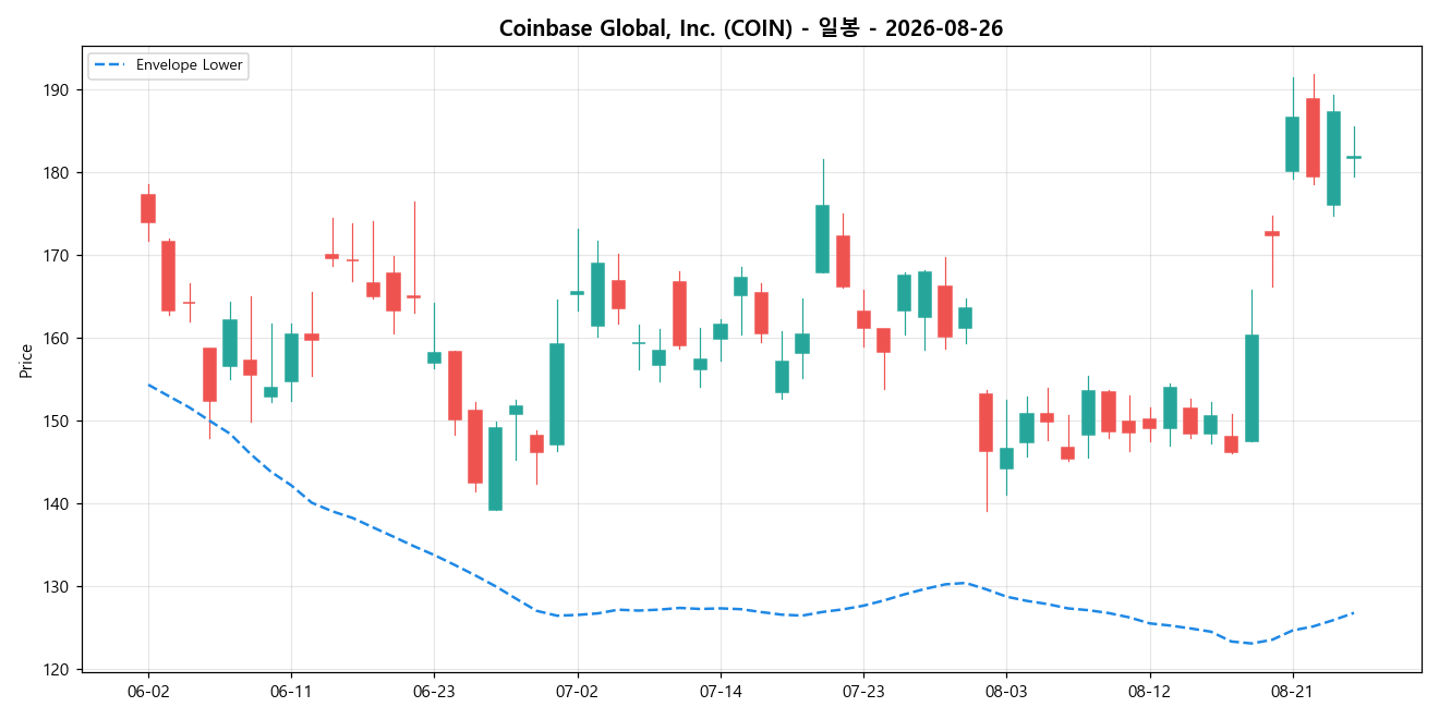 Coinbase Global, Inc. 일봉 차트
