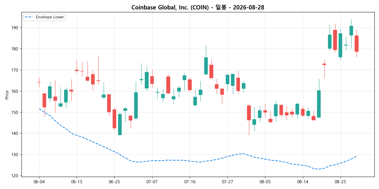 Coinbase Global, Inc. 일봉 차트
