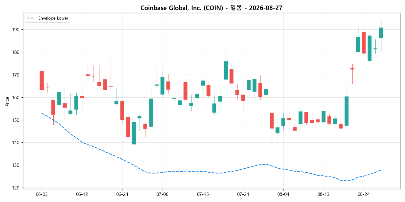 Coinbase Global, Inc. 일봉 차트