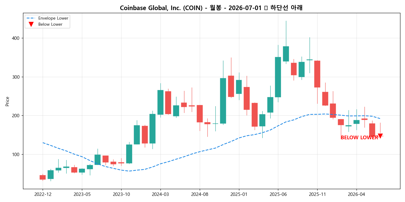 Coinbase Global, Inc. 월봉 차트