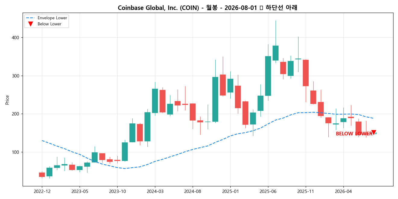 Coinbase Global, Inc. 월봉 차트