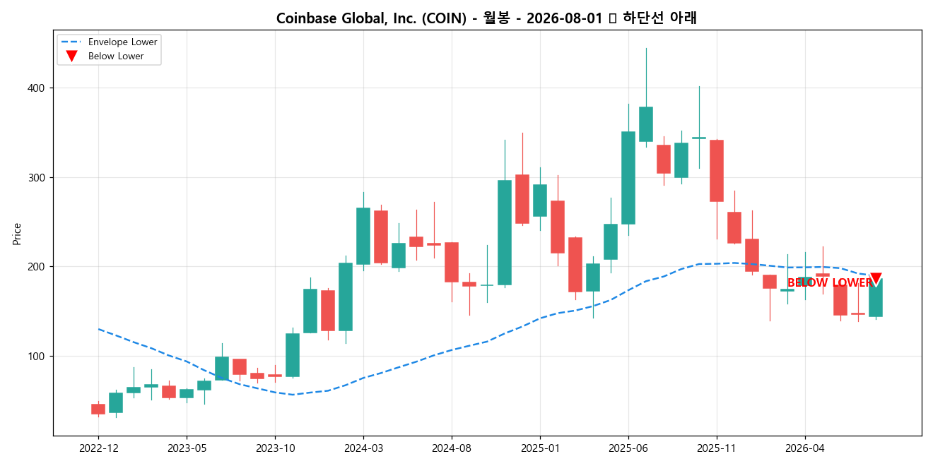 Coinbase Global, Inc. 월봉 차트
