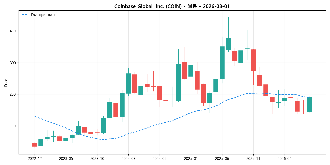 Coinbase Global, Inc. 월봉 차트