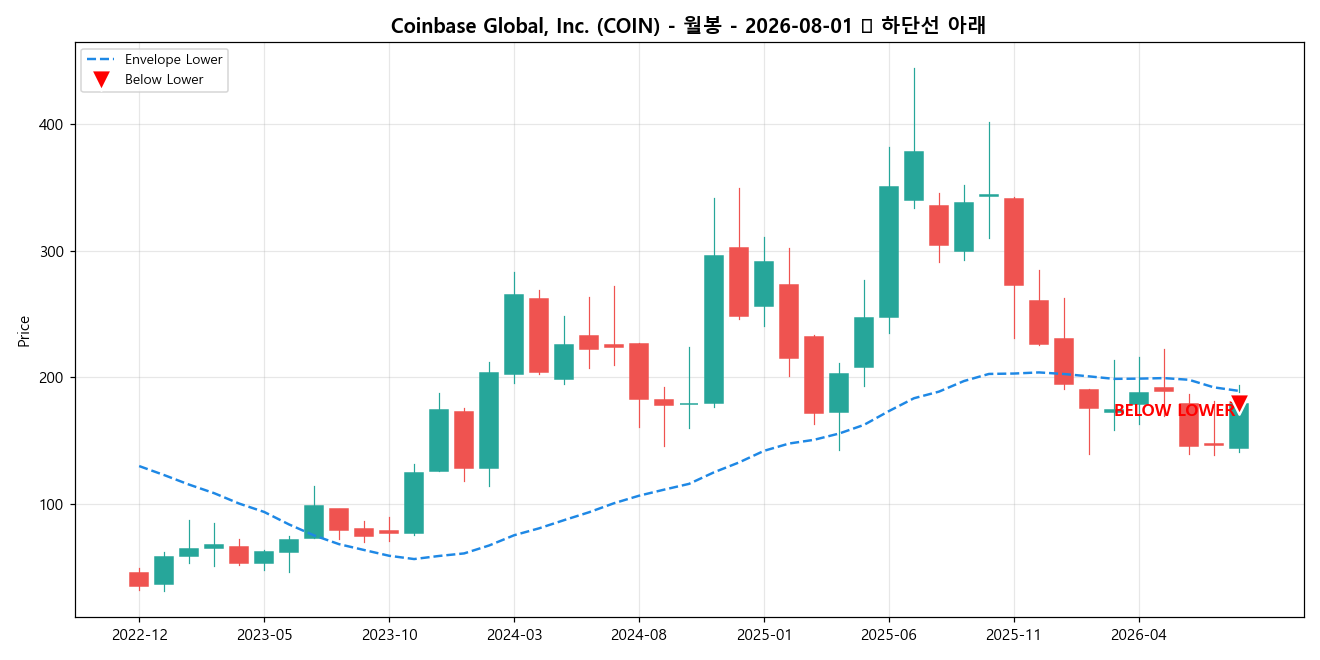 Coinbase Global, Inc. 월봉 차트