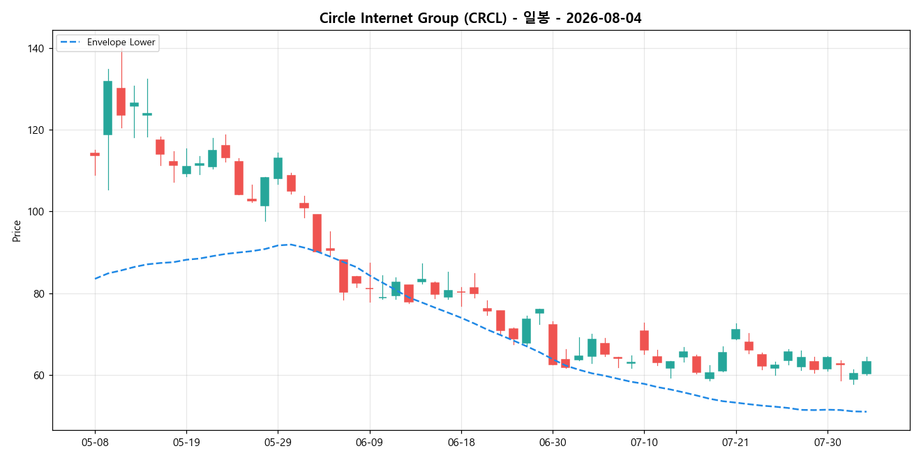 Circle Internet Group 일봉 차트