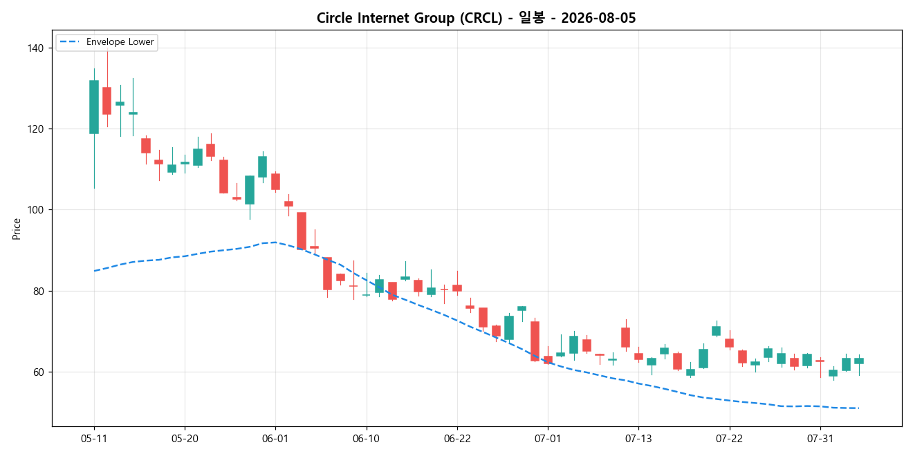 Circle Internet Group 일봉 차트
