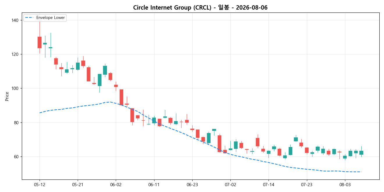 Circle Internet Group 일봉 차트