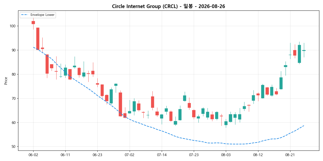 Circle Internet Group 일봉 차트