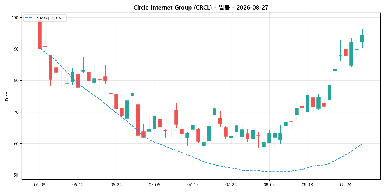 Circle Internet Group 일봉 차트