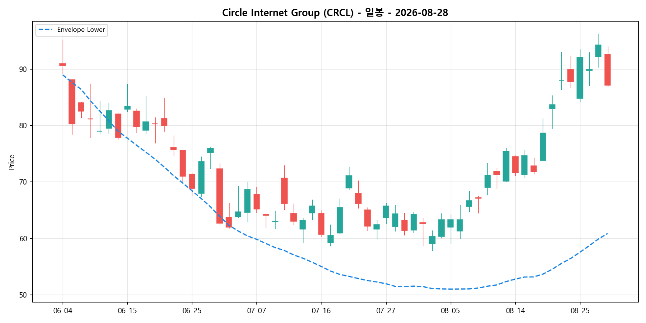 Circle Internet Group 일봉 차트