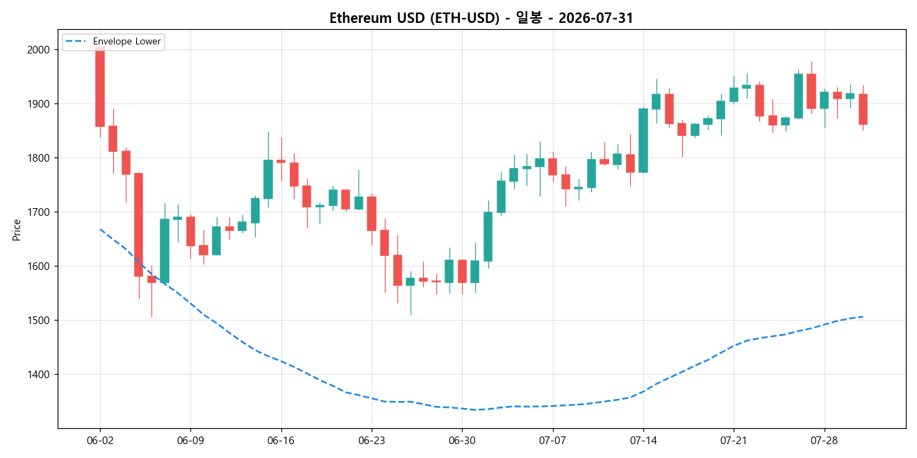 Ethereum USD 일봉 차트
