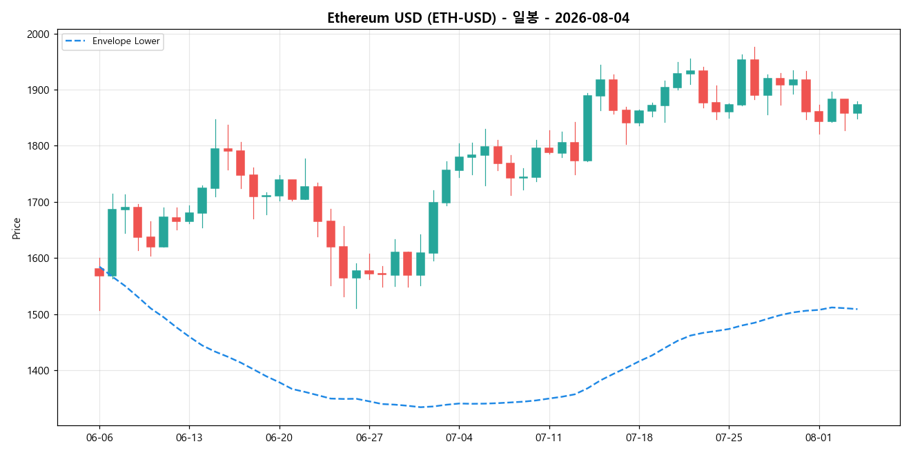 Ethereum USD 일봉 차트