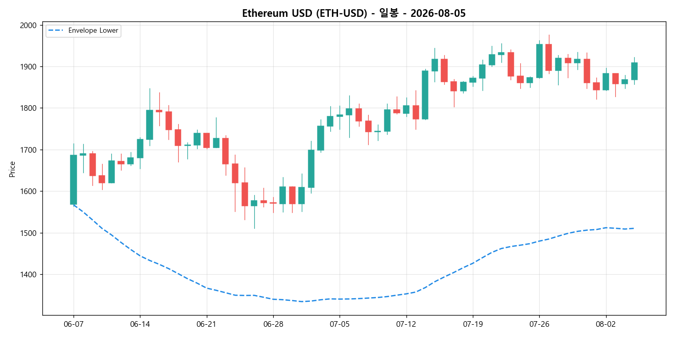Ethereum USD 일봉 차트
