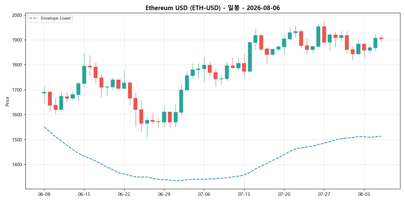 Ethereum USD 일봉 차트