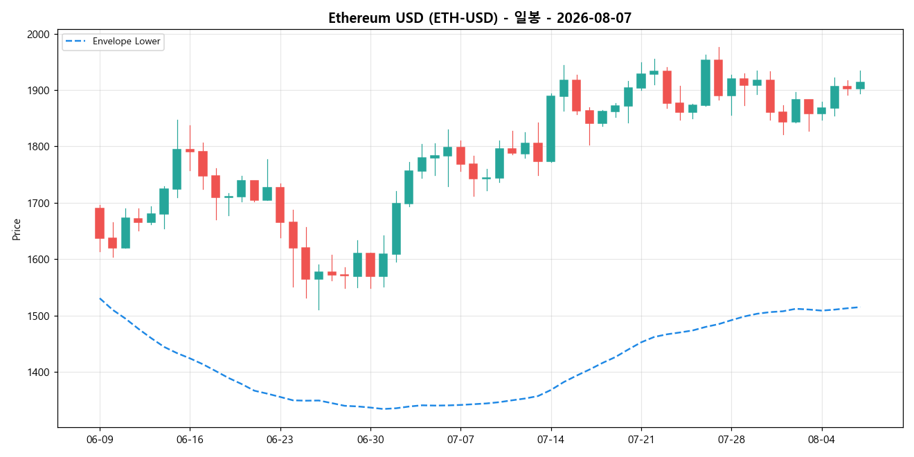 Ethereum USD 일봉 차트