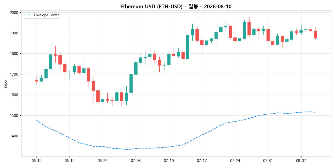 Ethereum USD 일봉 차트
