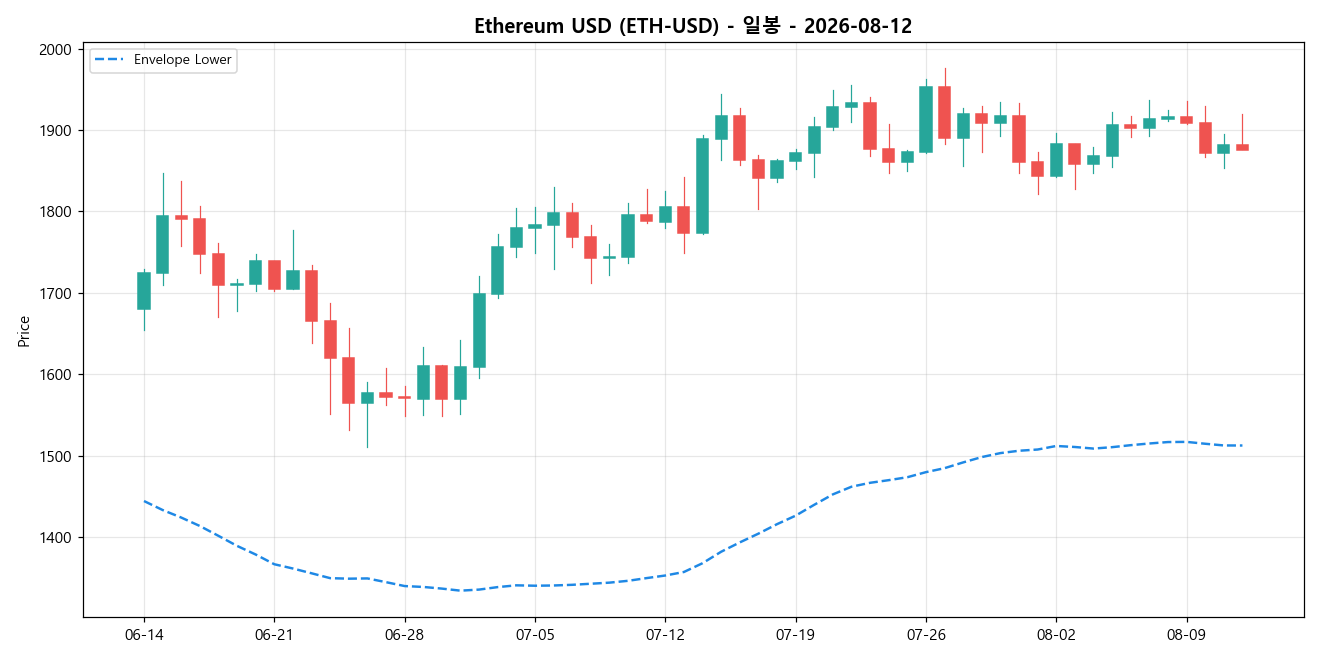 Ethereum USD 일봉 차트