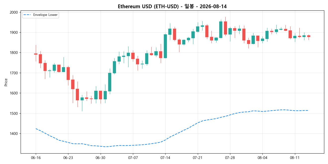 Ethereum USD 일봉 차트