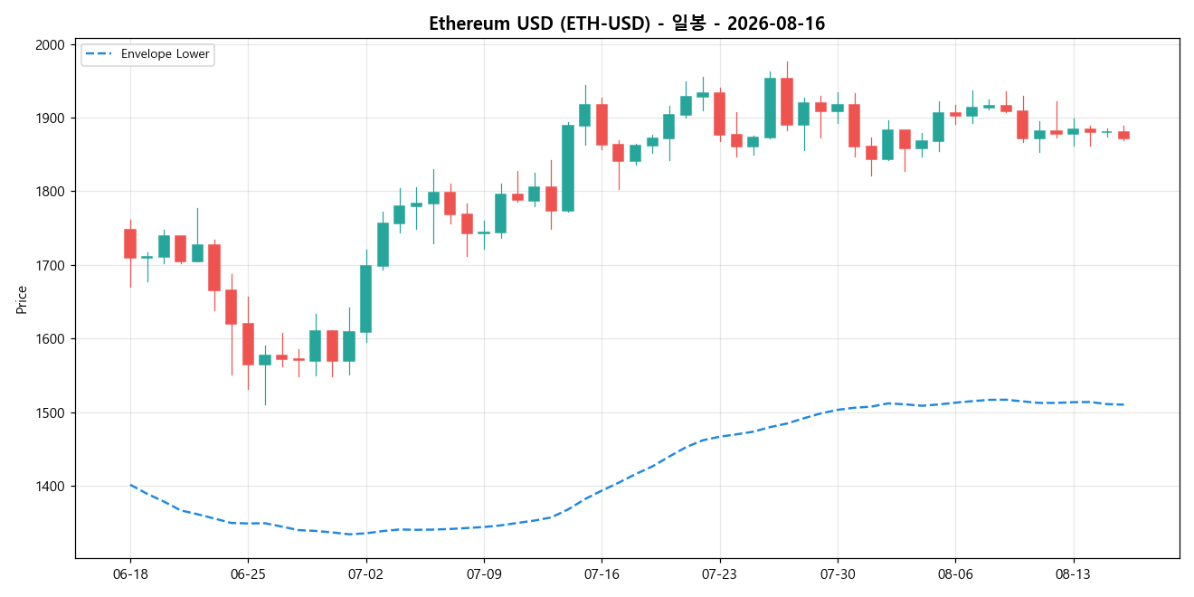 Ethereum USD 일봉 차트